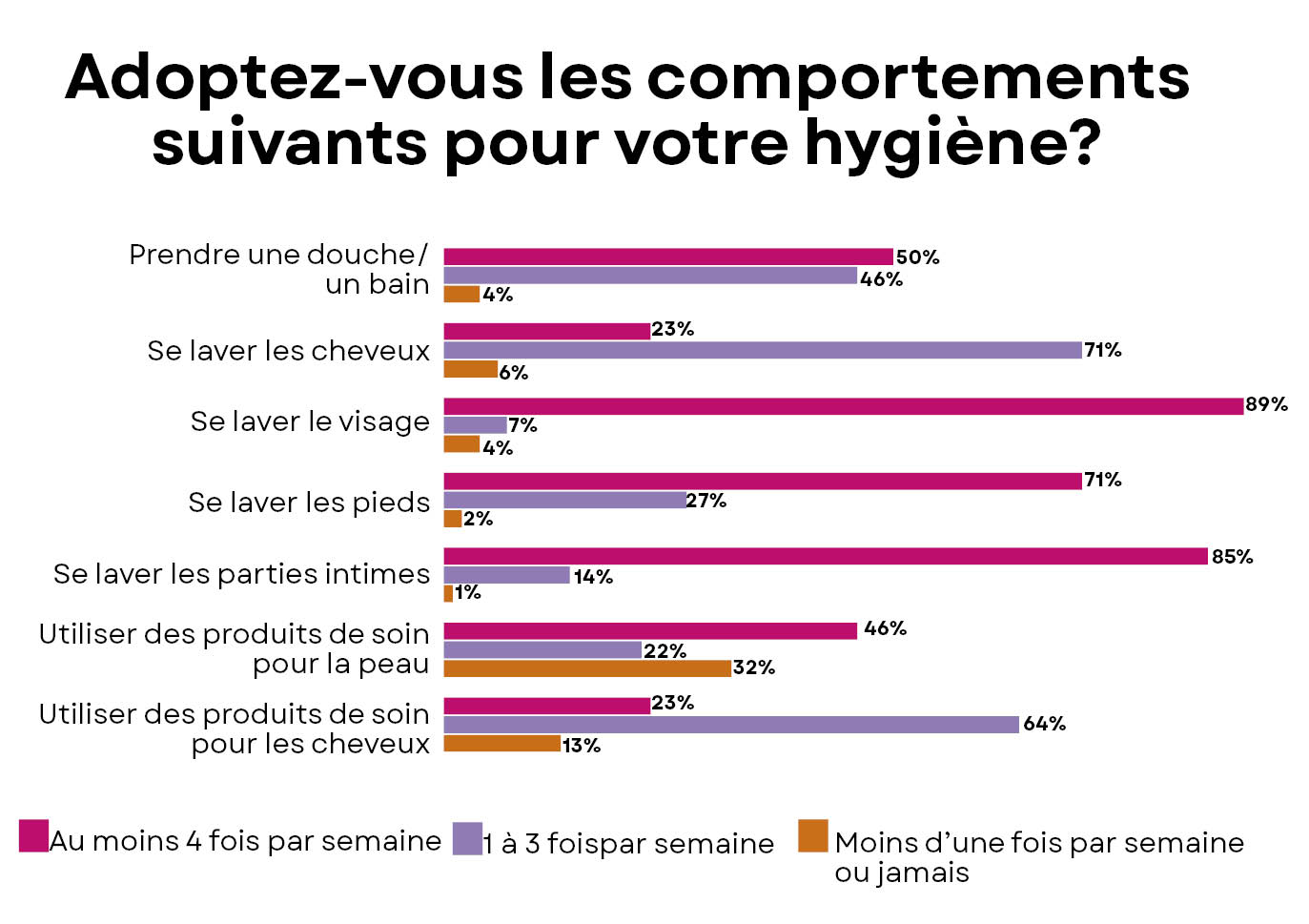 Hygiène personnelle fréquence